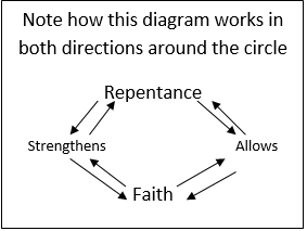 faithrepentancediagram